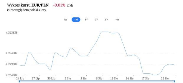 Wykres kursu euro EUR/PLN FXMAG