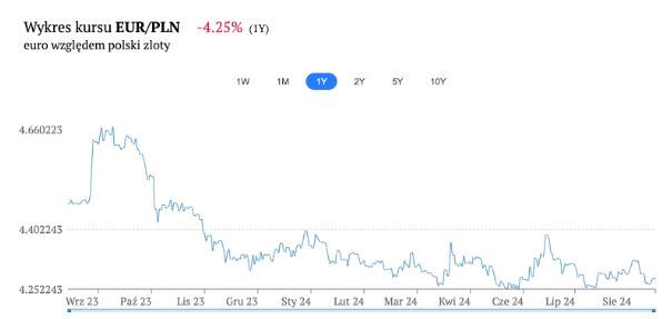 Wykres kursu euro EUR/PLN FXMAG