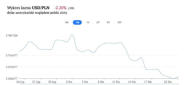 Wykres kursu dolara USD/PLN,  FXMAG