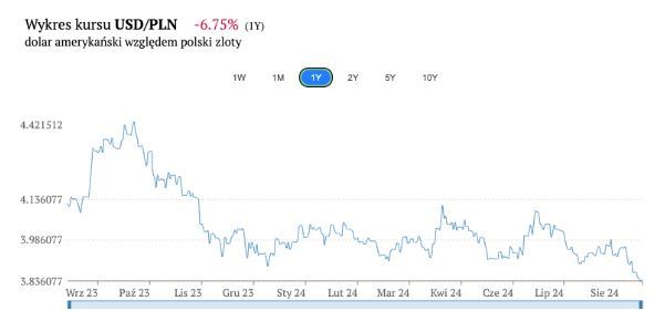 Wykres kursu dolara USD/PLN,  FXMAG