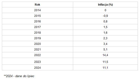 Inflacja w Polsce w latach 2014-2024 (FXMAG)