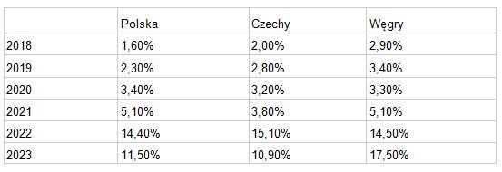 Porównanie inflacji w Polsce, Czechach i na Węgrzech (FXMAG)